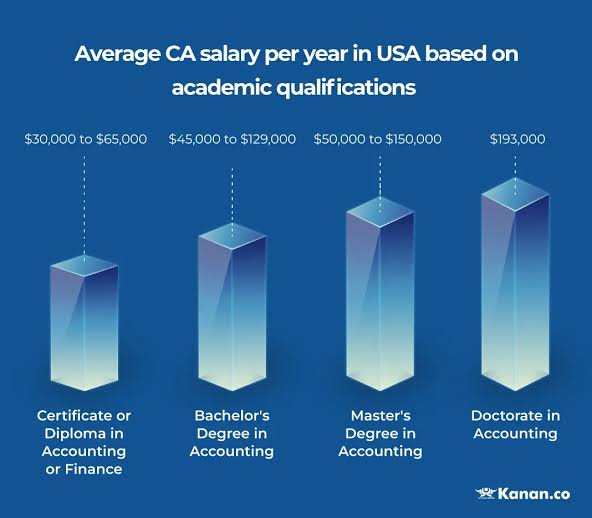 An Overview Of The Salary of Indian CA in the USA