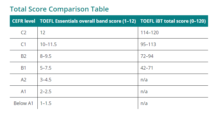 TOEFL iBT vs. TOEFL Essentials